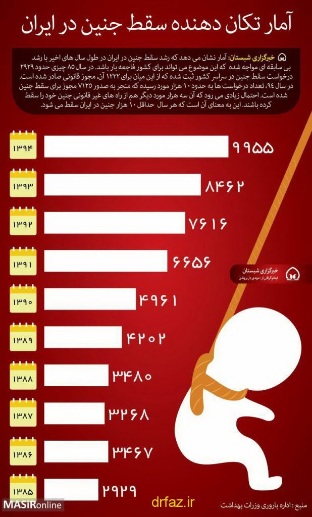 آموزش سقط جنین